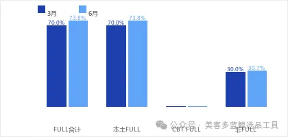 仓储物流分布