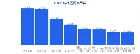 价格带分布